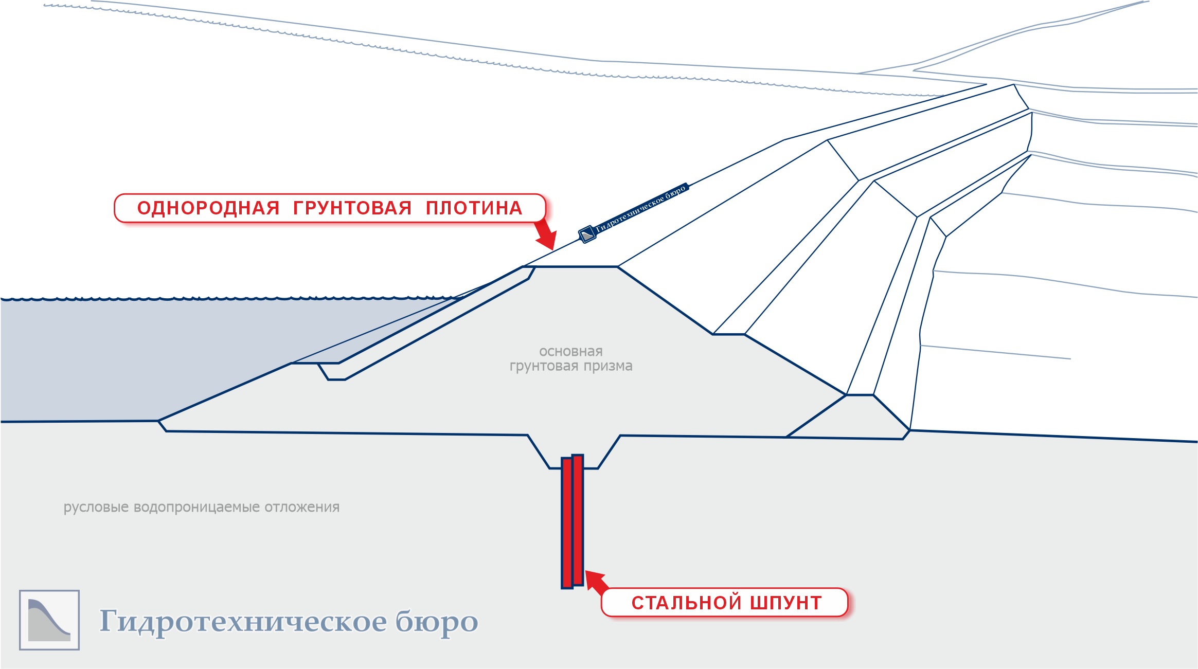 Грунтовая плотина со шпунтом, погруженным в естественное основание